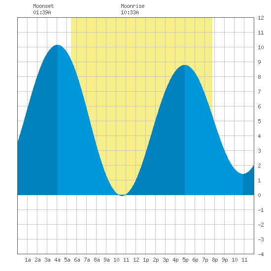 Tide chart for Great Chebeague Island on 2025/05/03