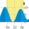 Tide chart for Great Chebeague Island, Maine on 2025/05/3