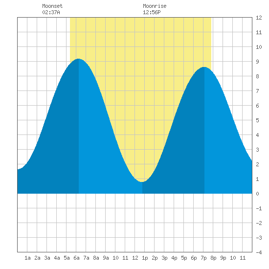 Tide chart for Great Chebeague Island on 2025/05/05