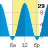 Tide chart for Great Diamond Island, Casco Bay, Maine on 2021/03/29