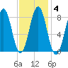 Tide chart for Great Diamond Island, Casco Bay, Maine on 2022/02/4