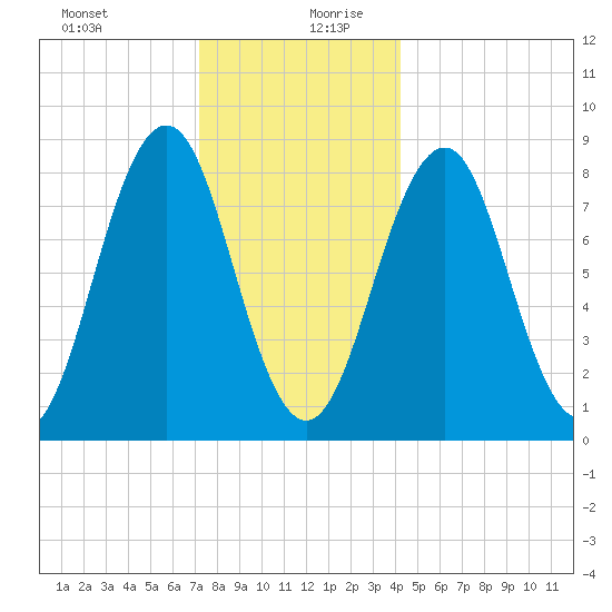 Tide Chart for 2022/12/31