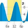 Tide chart for Great Diamond Island, Casco Bay, Maine on 2023/10/2