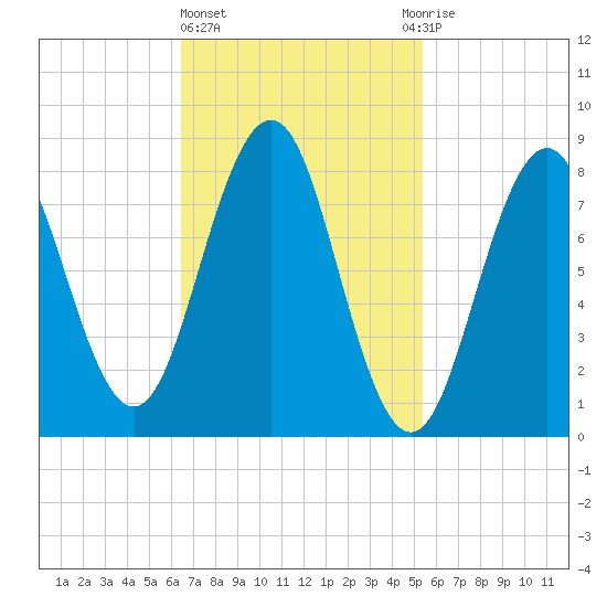 Tide Chart for 2024/02/23