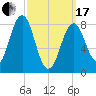 Tide chart for Great Diamond Island, Casco Bay, Maine on 2024/03/17