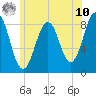 Tide chart for Great Diamond Island, Maine on 2025/07/10