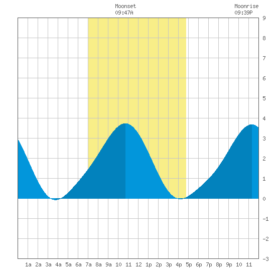 Tide Chart for 2022/01/22