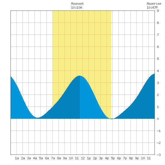 Tide Chart for 2022/01/23