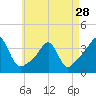 Tide chart for Great Hill, Buzzards Bay, Massachusetts on 2024/04/28
