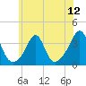 Tide chart for Great Hill, Massachusetts on 2025/07/12