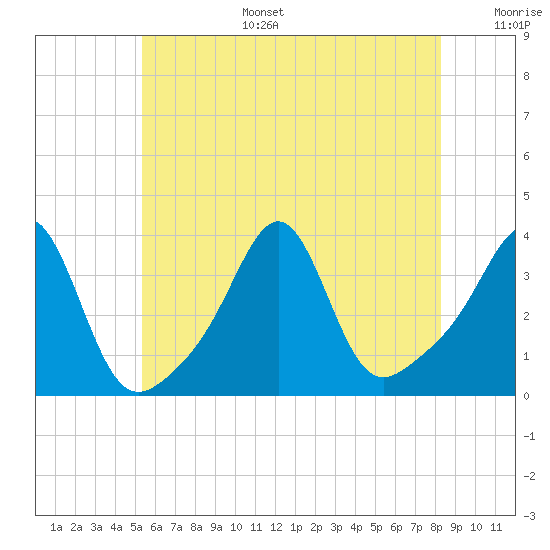 Tide chart for Great Hill on 2025/07/15