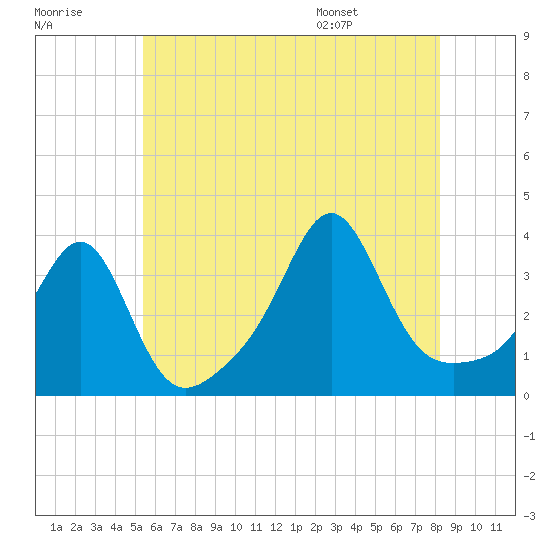 Tide chart for Great Hill on 2025/07/18