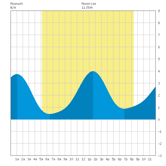 Tide chart for Great Hill on 2025/07/01