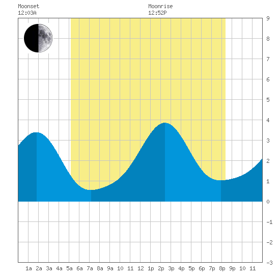 Tide chart for Great Hill on 2025/07/02