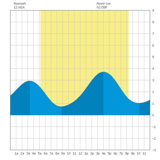 Tide chart for Great Hill on 2025/07/04