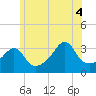 Tide chart for Great Hill, Massachusetts on 2025/07/4
