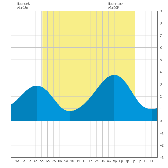 Tide chart for Great Hill on 2025/07/05