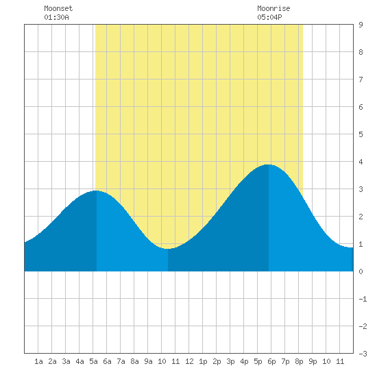 Tide chart for Great Hill on 2025/07/06