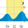 Tide chart for Great Hill, Massachusetts on 2025/07/7