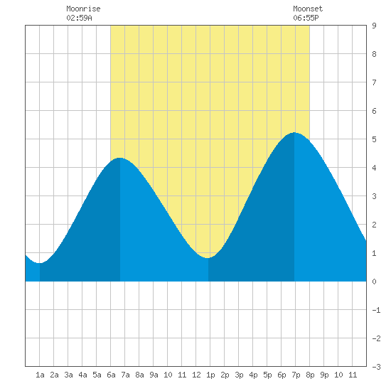 Tide Chart for 2023/08/13