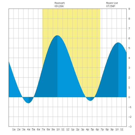 Tide Chart for 2023/10/1