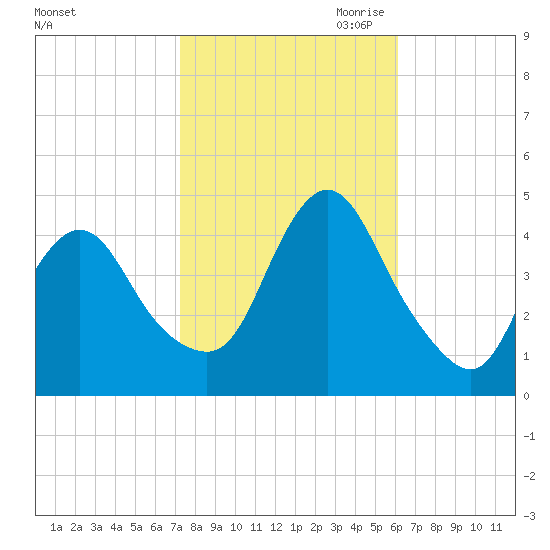 Tide Chart for 2023/10/22