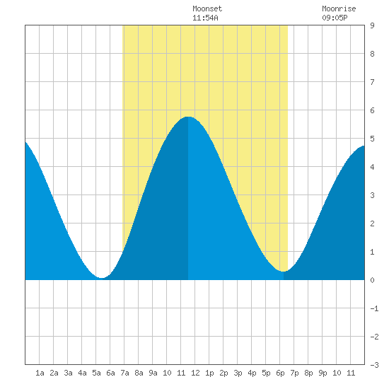 Tide Chart for 2023/10/3