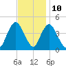 Tide chart for Great Kills Harbor, New Jersey on 2023/11/10