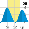 Tide chart for Great Kills Harbor, New Jersey on 2023/11/25