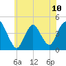 Tide chart for Great Kills Harbor, New Jersey on 2024/06/10