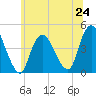 Tide chart for Great Kills Harbor, New Jersey on 2024/06/24