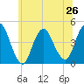 Tide chart for Great Kills Harbor, New Jersey on 2024/06/26