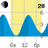 Tide chart for Great Kills Harbor, New Jersey on 2024/06/28