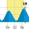 Tide chart for Great Kills Harbor, New Jersey on 2025/05/10