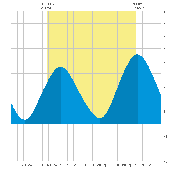 Tide chart for Great Kills Harbor on 2025/05/11