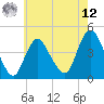 Tide chart for Great Kills Harbor, New Jersey on 2025/05/12