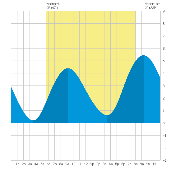Tide chart for Great Kills Harbor on 2025/05/13