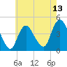 Tide chart for Great Kills Harbor, New Jersey on 2025/05/13