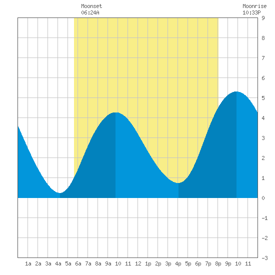 Tide chart for Great Kills Harbor on 2025/05/14