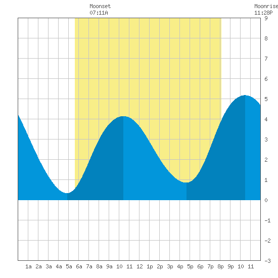 Tide chart for Great Kills Harbor on 2025/05/15