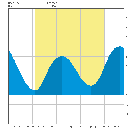 Tide chart for Great Kills Harbor on 2025/05/16