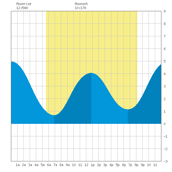 Tide chart for Great Kills Harbor on 2025/05/18