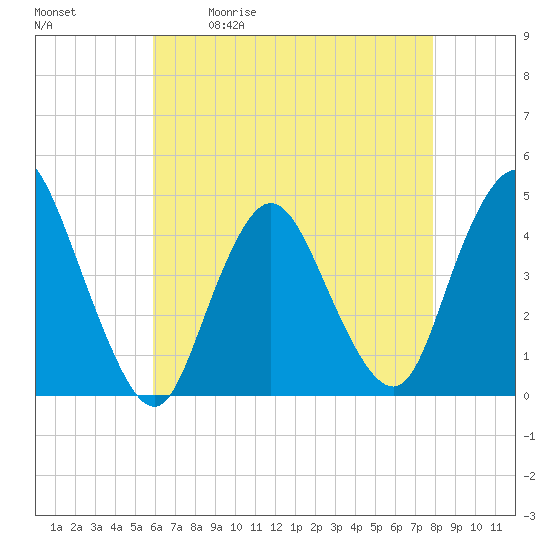 Tide chart for Great Kills Harbor on 2025/05/01
