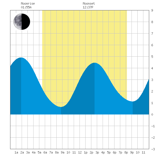 Tide chart for Great Kills Harbor on 2025/05/20