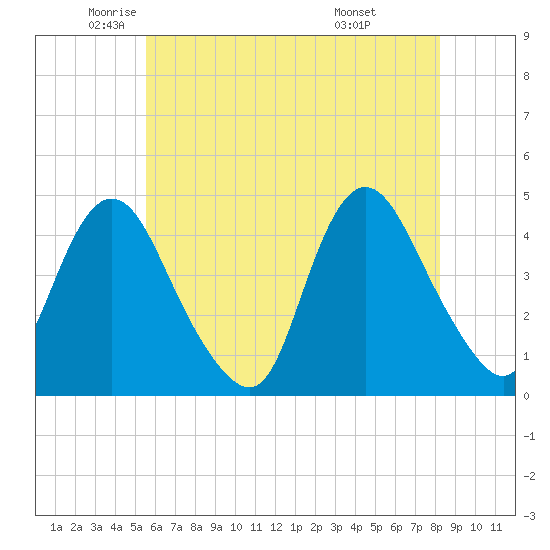 Tide chart for Great Kills Harbor on 2025/05/22