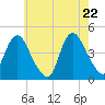 Tide chart for Great Kills Harbor, New Jersey on 2025/05/22