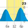 Tide chart for Great Kills Harbor, New Jersey on 2025/05/23