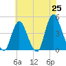 Tide chart for Great Kills Harbor, New Jersey on 2025/05/25