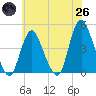 Tide chart for Great Kills Harbor, New Jersey on 2025/05/26