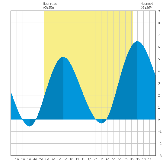 Tide chart for Great Kills Harbor on 2025/05/27